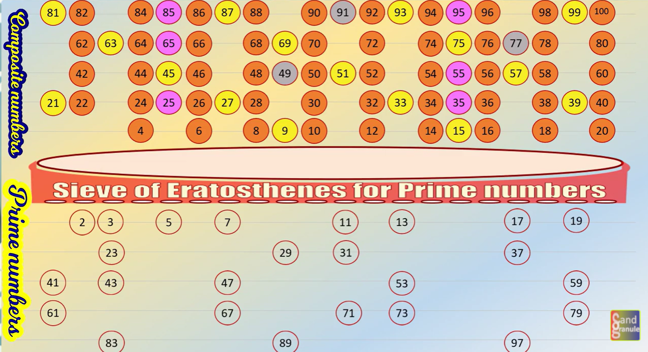 Sieve Eratosthenes Thumbnail